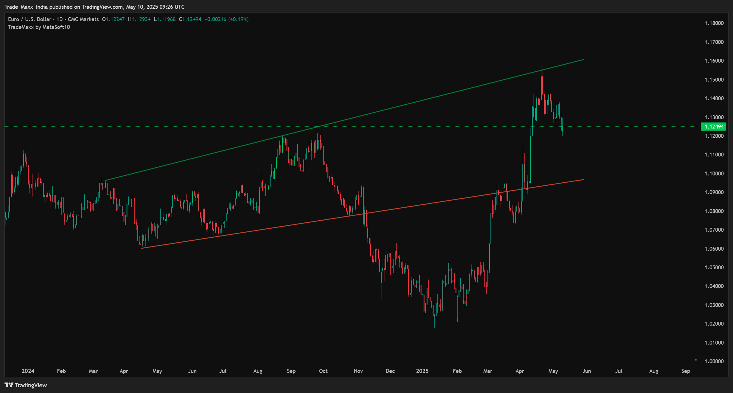 Dynamic Trendlines Chart